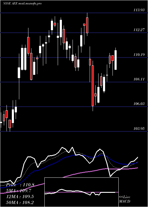  Daily chart AmerenCorporation