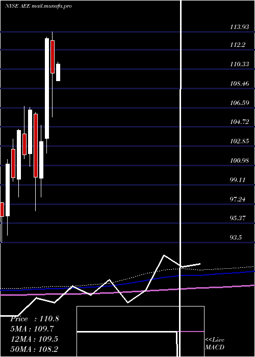  monthly chart AmerenCorporation