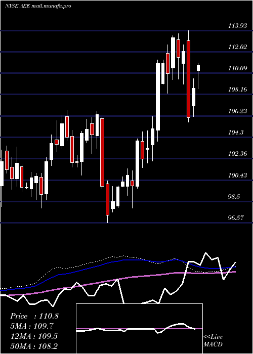  weekly chart AmerenCorporation