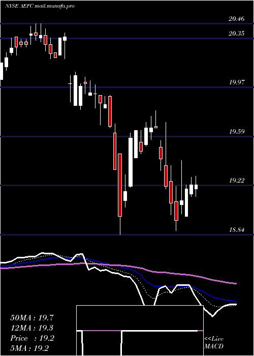  Daily chart AegonFunding