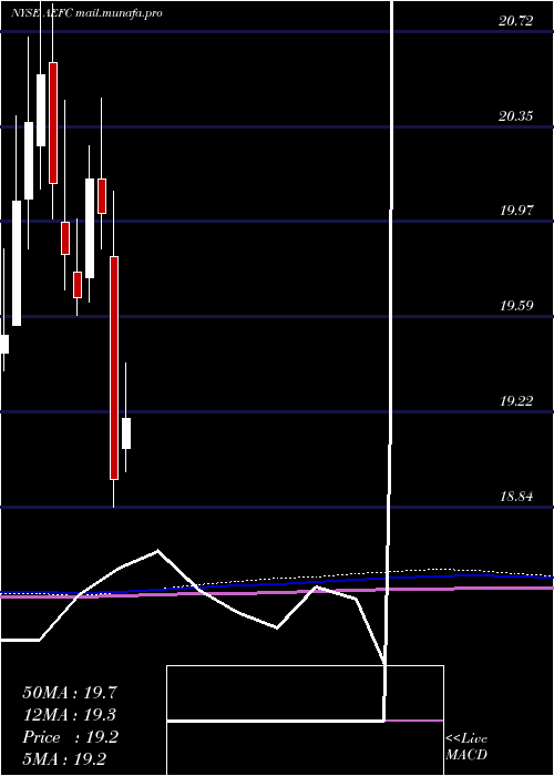  monthly chart AegonFunding