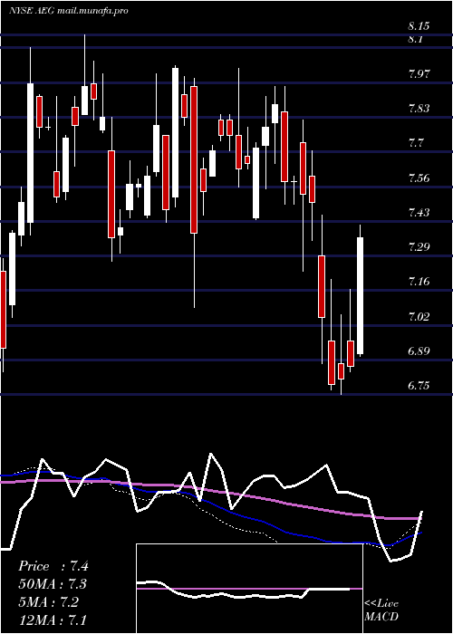  weekly chart AegonNv