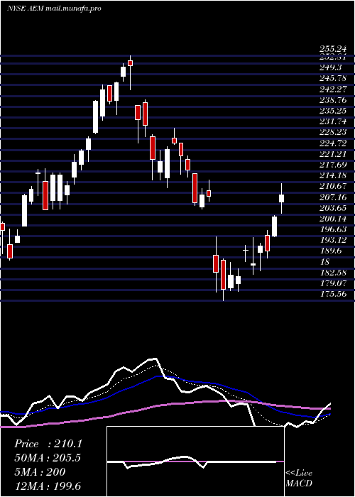  Daily chart AgnicoEagle