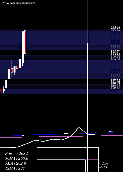  monthly chart AgnicoEagle