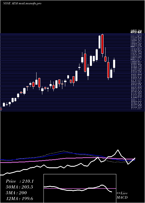  weekly chart AgnicoEagle