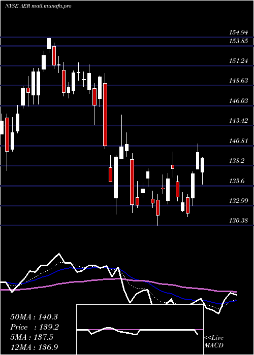  Daily chart AercapHoldings