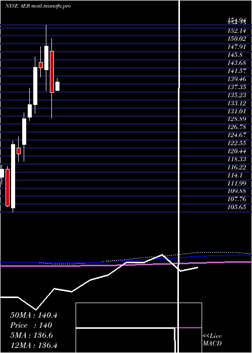  monthly chart AercapHoldings