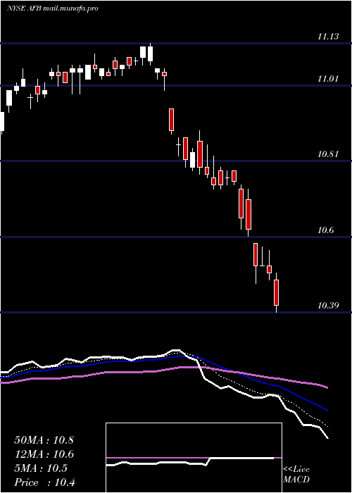  Daily chart AllianceNational