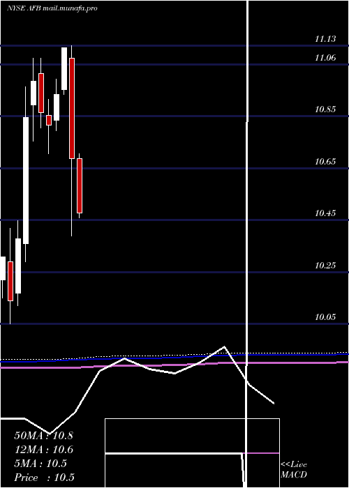 monthly chart AllianceNational
