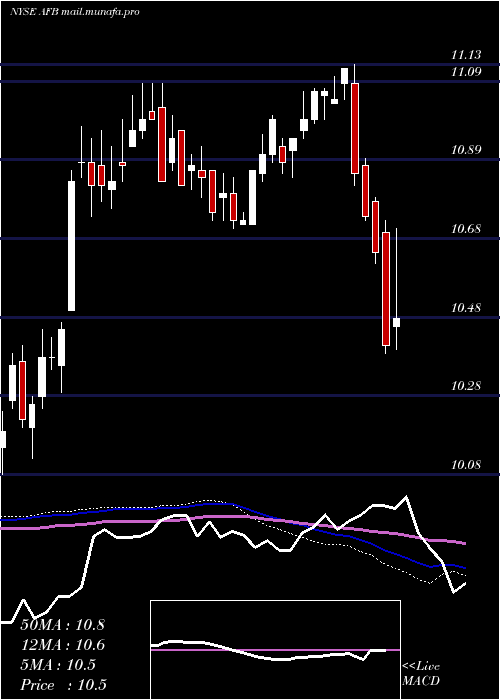  weekly chart AllianceNational