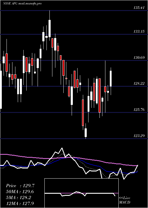  Daily chart AmericanFinancial
