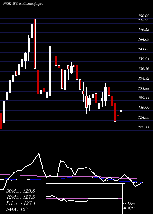  weekly chart AmericanFinancial
