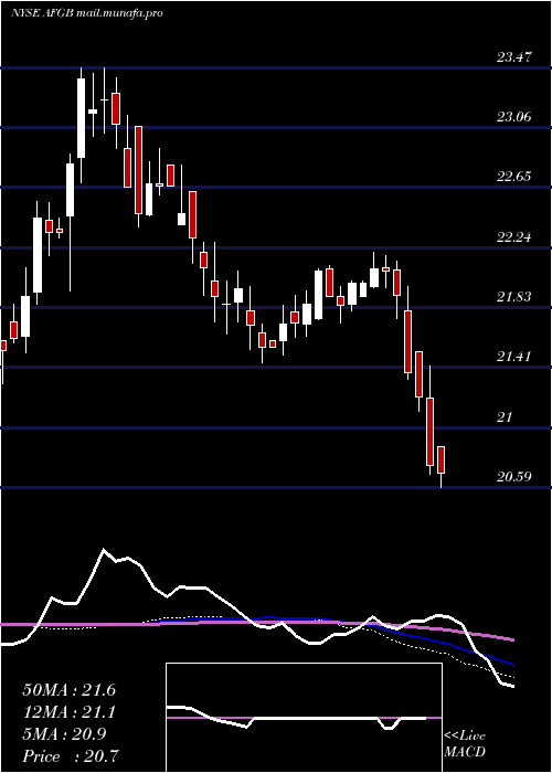  weekly chart AmericanFinancial