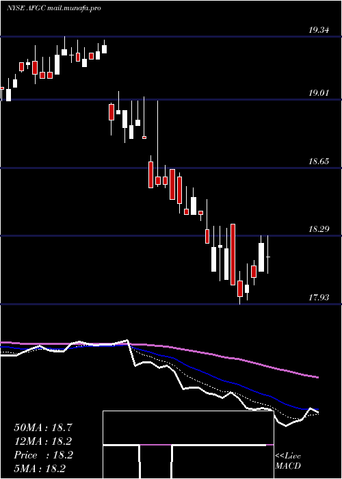  Daily chart AmericanFinancial