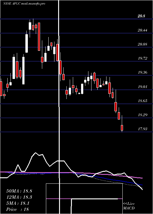  weekly chart AmericanFinancial