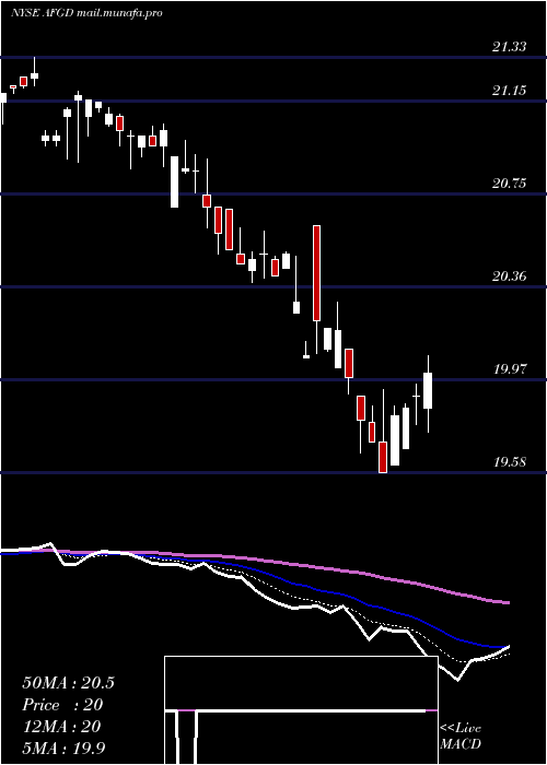  Daily chart AmericanFinancial