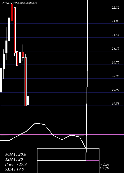  monthly chart AmericanFinancial