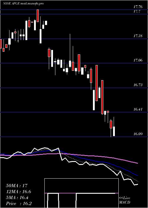  Daily chart AmericanFinancial