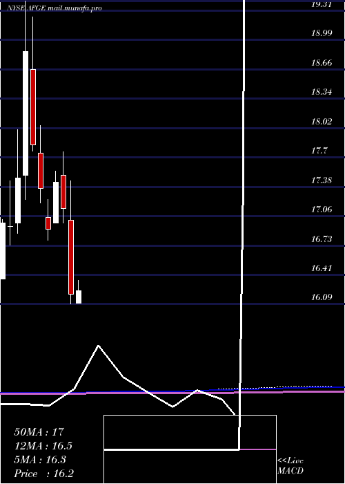  monthly chart AmericanFinancial