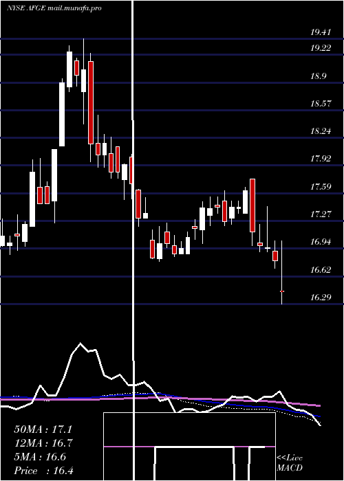  weekly chart AmericanFinancial
