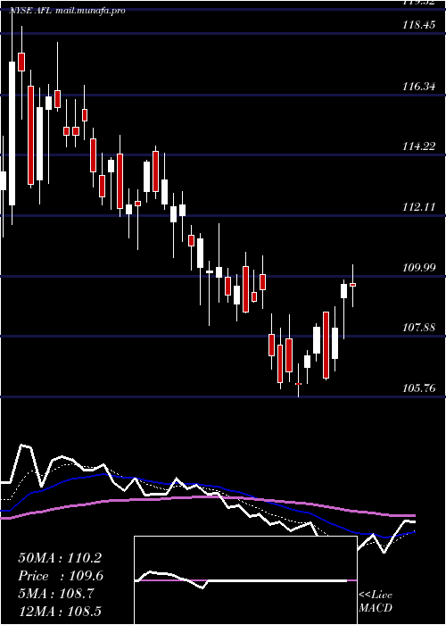 Daily chart AflacIncorporated