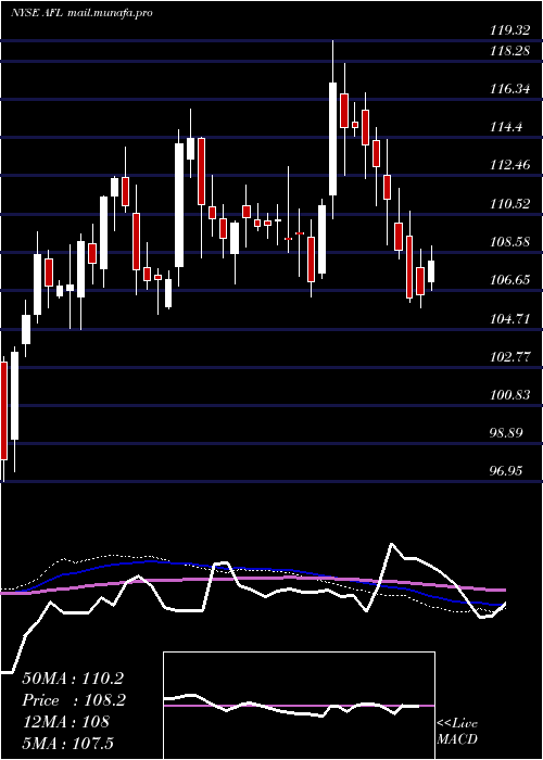  weekly chart AflacIncorporated