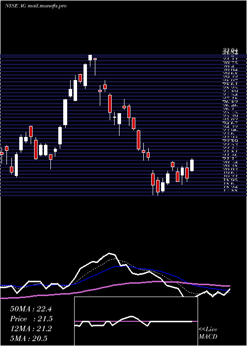  Daily chart FirstMajestic