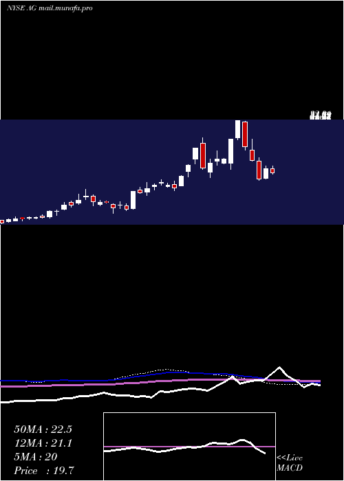  weekly chart FirstMajestic