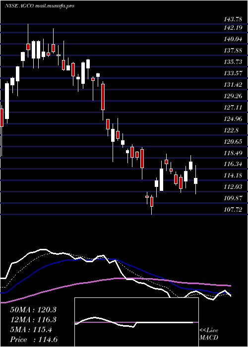  Daily chart AgcoCorporation