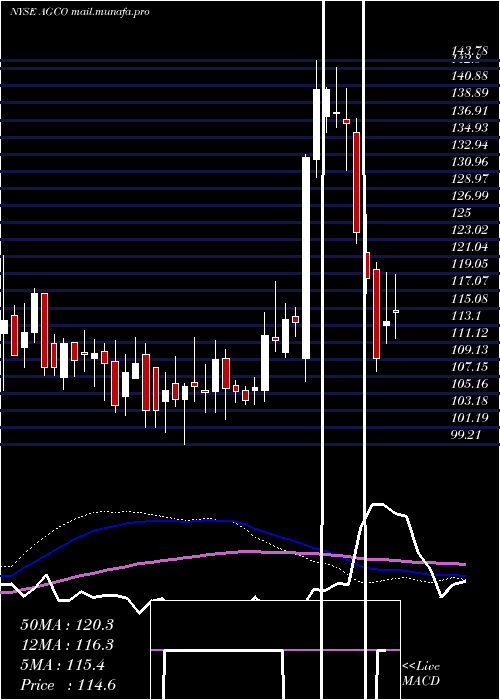  weekly chart AgcoCorporation
