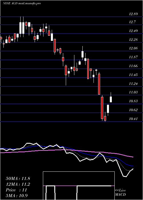  Daily chart AberdeenGlobal