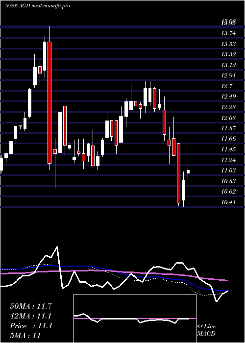  weekly chart AberdeenGlobal