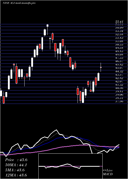  Daily chart AlamosGold
