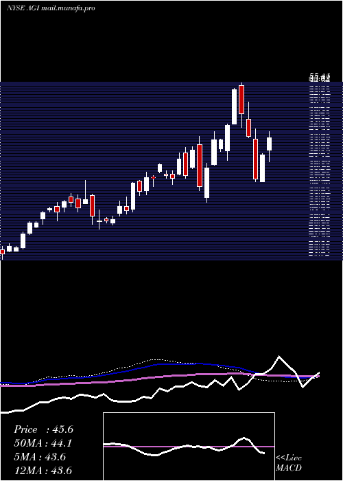  weekly chart AlamosGold