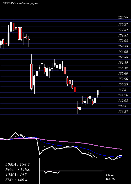  Daily chart FederalAgricultural