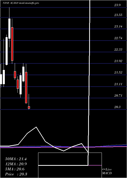  monthly chart FederalAgricultural
