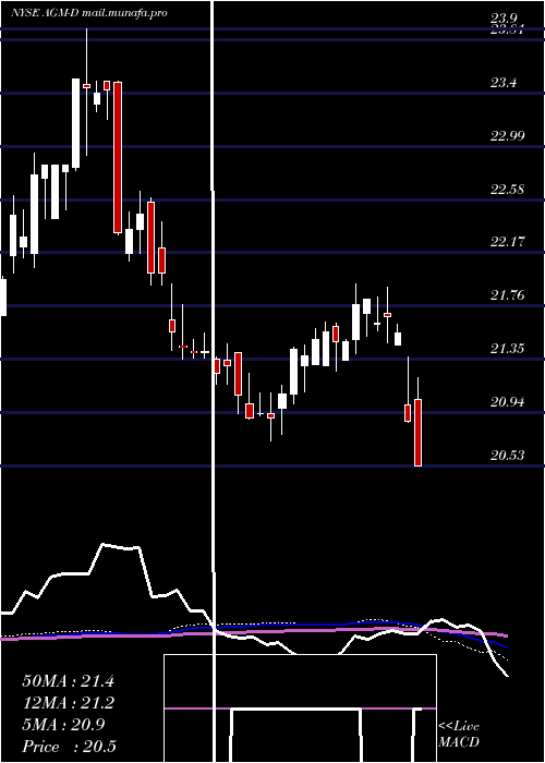  weekly chart FederalAgricultural