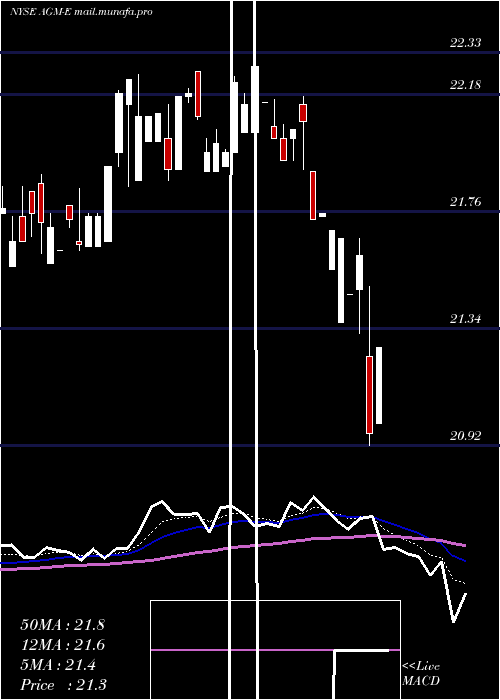  Daily chart FederalAgricultural