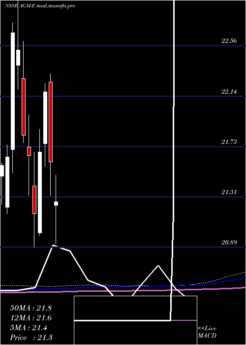 monthly chart FederalAgricultural