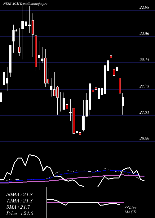  weekly chart FederalAgricultural