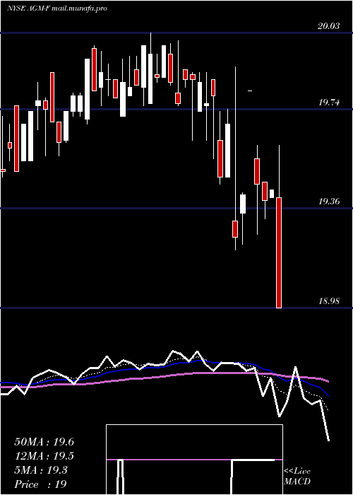  Daily chart FederalAgricultural
