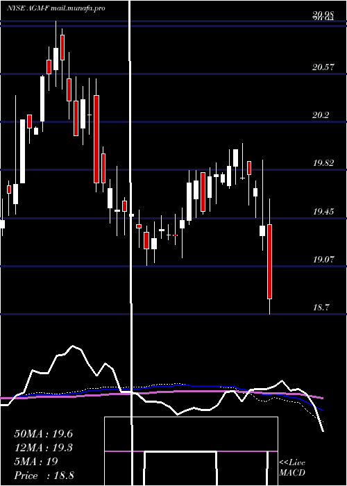  weekly chart FederalAgricultural