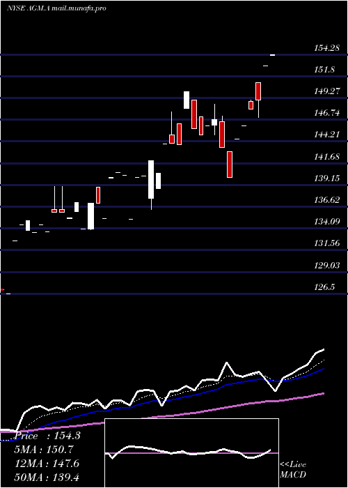  Daily chart FederalAgricultural