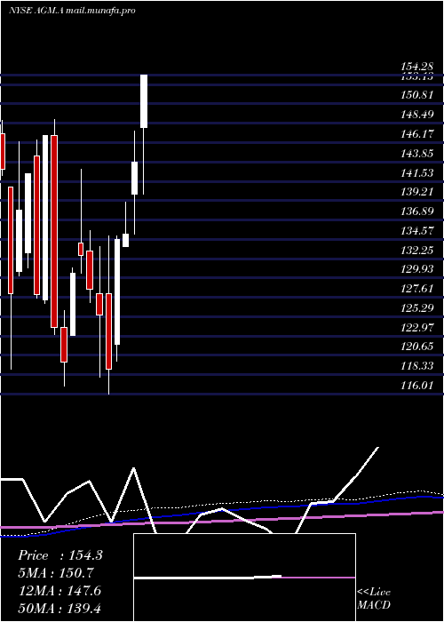  monthly chart FederalAgricultural