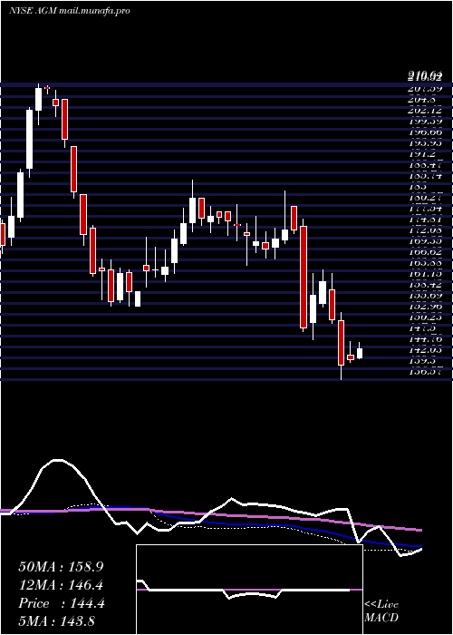  weekly chart FederalAgricultural
