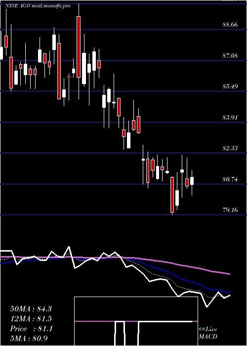  Daily chart AssuredGuaranty