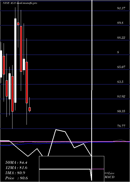  monthly chart AssuredGuaranty