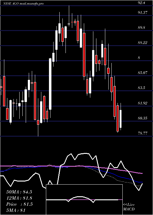  weekly chart AssuredGuaranty
