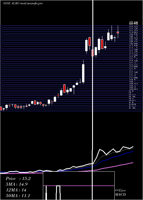  Daily chart AdecoagroS