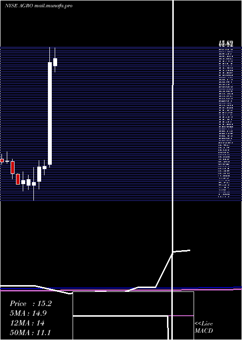  monthly chart AdecoagroS